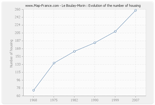 Le Boulay-Morin : Evolution of the number of housing